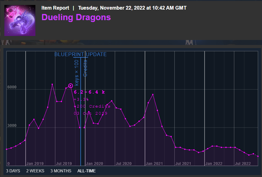 Dueling Dragons Price on RLInsider